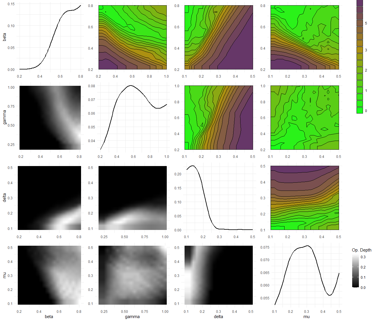 Plot lattice for first wave