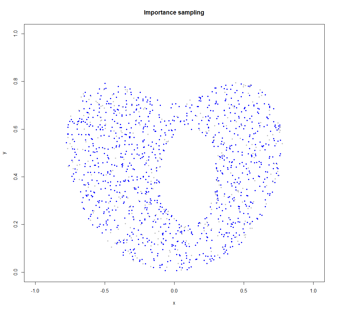 Importance sampling