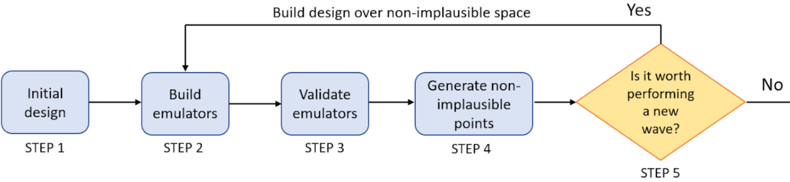 History matching with emulation workflow