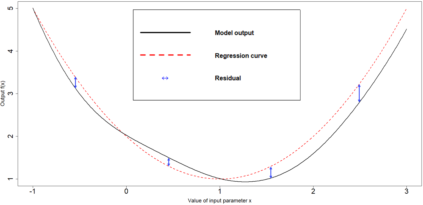 Regression term and residuals in one dimensional example