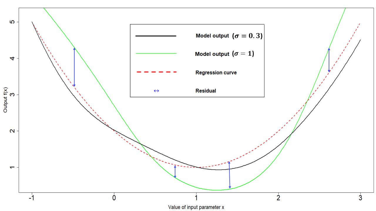 Regression term and residuals in one dimensional example, with higher $\sigma$