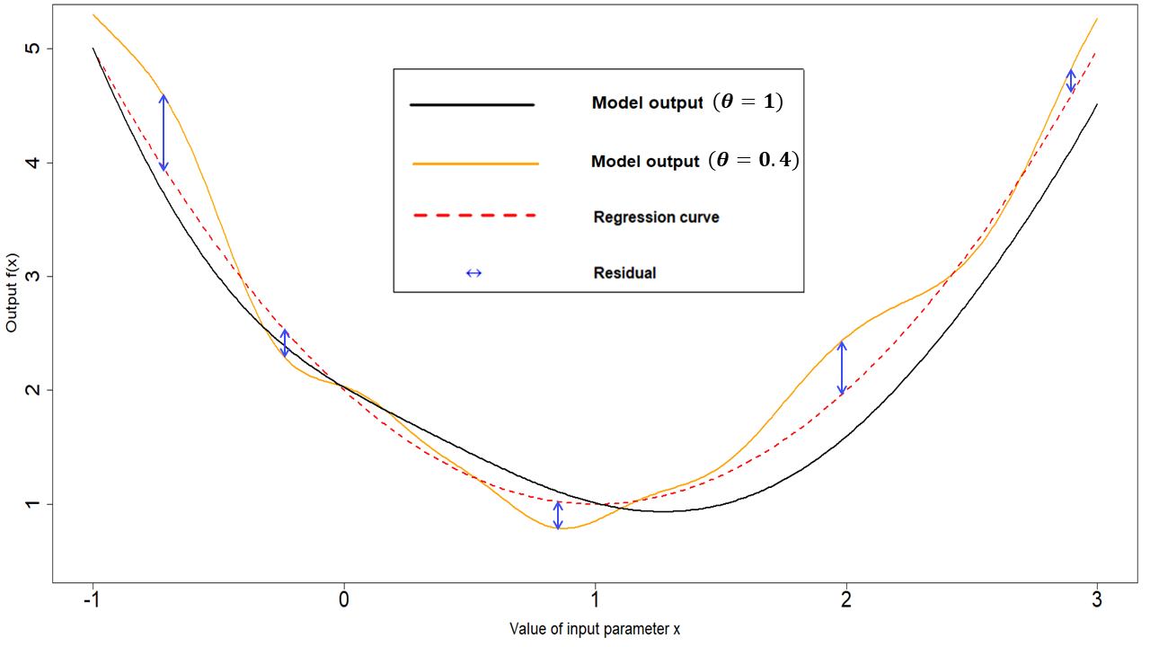 Regression term and residuals in one dimensional example, with lower $\theta$