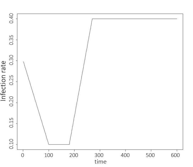 Graph of the rate of infection between each infectious and susceptible person